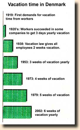 Yearly paid vacation time in Denmark