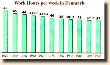 Work hours per week in Denmark